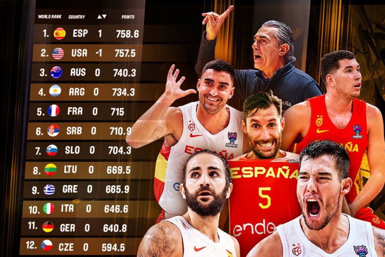 FIBA ljestvica: Španjolska novi svjetski broj jedan, Hrvatska nepromijenjeno